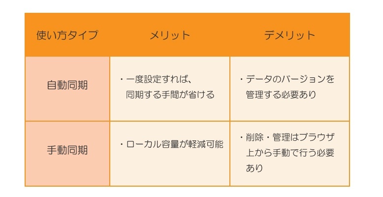 メリット・デメリット表
