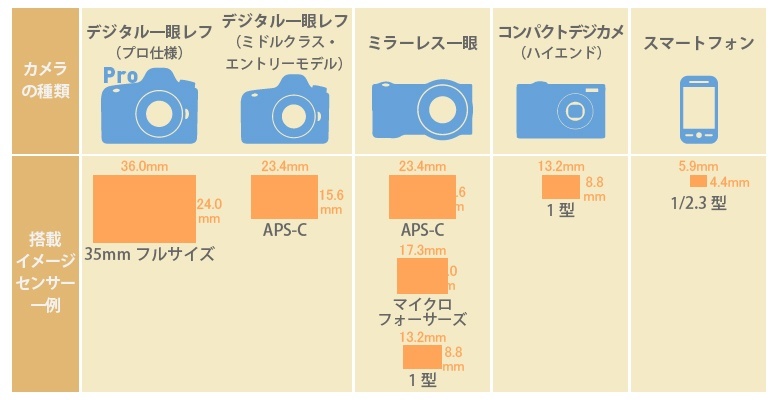 各カメラが搭載しているイメージセンサーの例