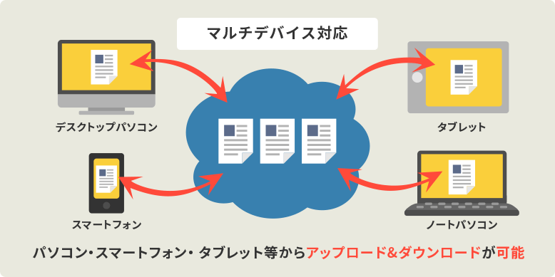 マルチデバイス機能の説明